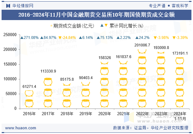 2016-2024年11月中国金融期货交易所10年期国债期货成交金额