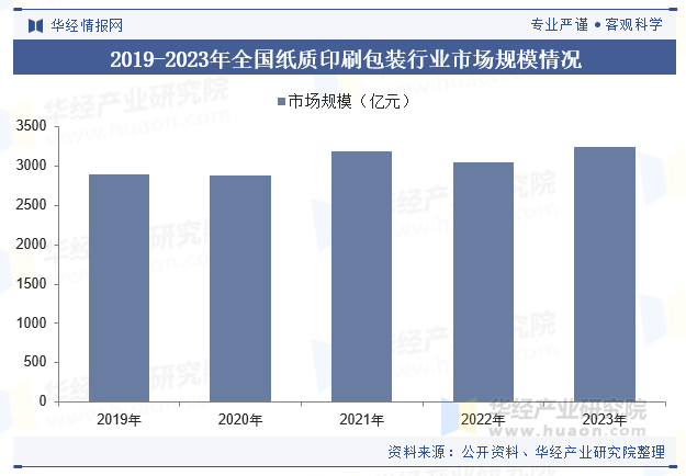 2019-2023年全国纸质印刷包装行业市场规模情况