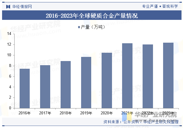 2016-2023年全球硬质合金产量情况