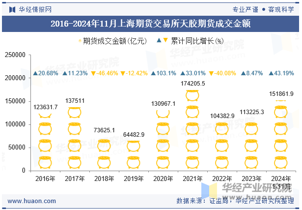 2016-2024年11月上海期货交易所天胶期货成交金额