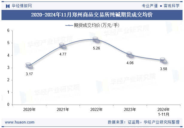 2020-2024年11月郑州商品交易所纯碱期货成交均价