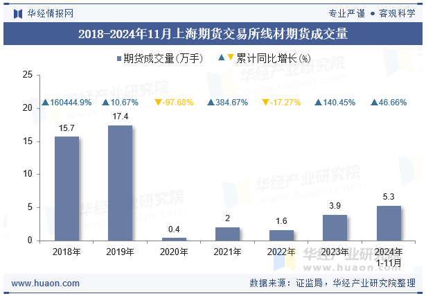 2018-2024年11月上海期货交易所线材期货成交量