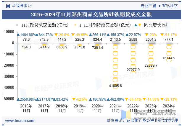 2016-2024年11月郑州商品交易所硅铁期货成交金额