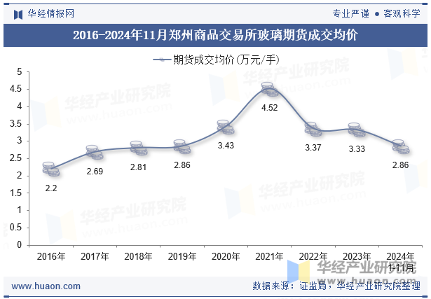 2016-2024年11月郑州商品交易所玻璃期货成交均价