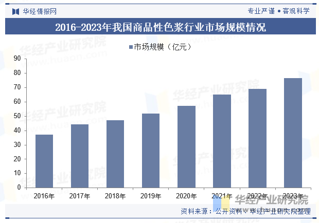 2016-2023年我国商品性色浆行业市场规模情况