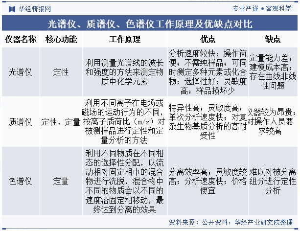 光谱仪、质谱仪、色谱仪工作原理及优缺点对比