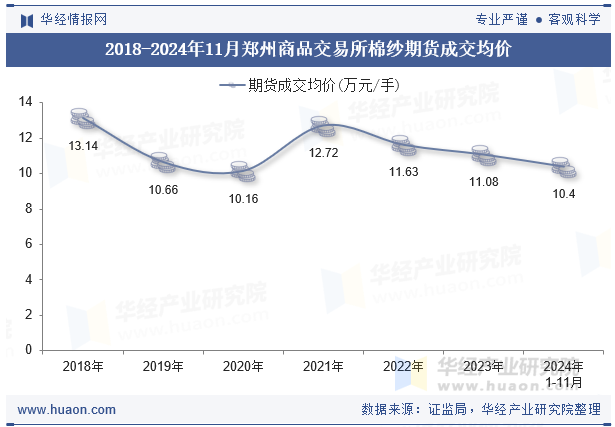 2018-2024年11月郑州商品交易所棉纱期货成交均价