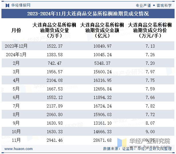 2023-2024年11月大连商品交易所棕榈油期货成交情况