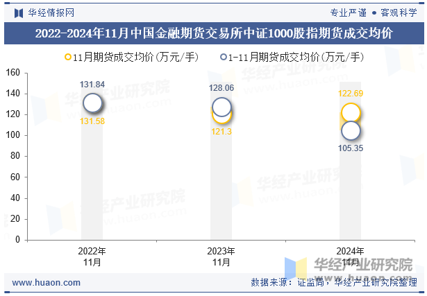 2022-2024年11月中国金融期货交易所中证1000股指期货成交均价