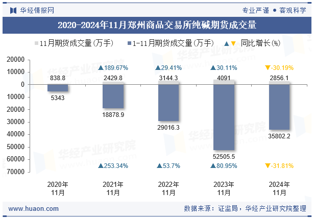 2020-2024年11月郑州商品交易所纯碱期货成交量