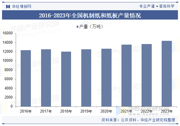 2016-2023年全国机制纸和纸板产量情况