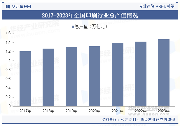 2017-2023年全国印刷行业总产值情况