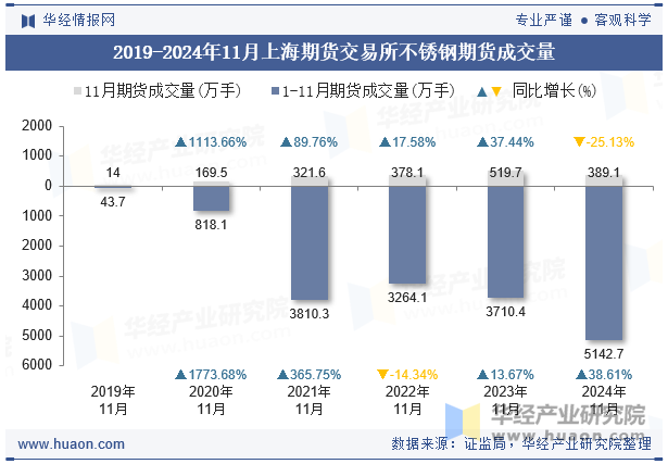 2019-2024年11月上海期货交易所不锈钢期货成交量