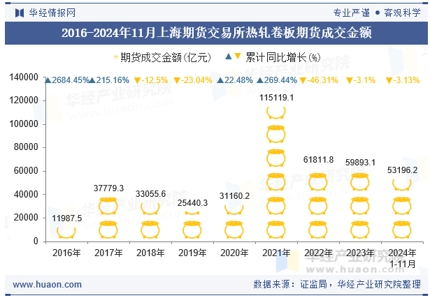 2016-2024年11月上海期货交易所热轧卷板期货成交金额