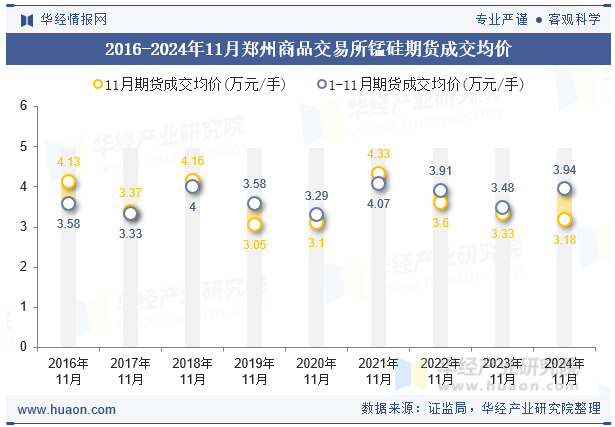 2016-2024年11月郑州商品交易所锰硅期货成交均价