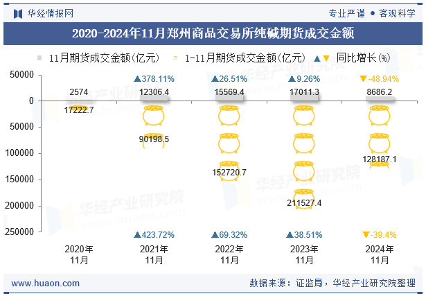 2020-2024年11月郑州商品交易所纯碱期货成交金额