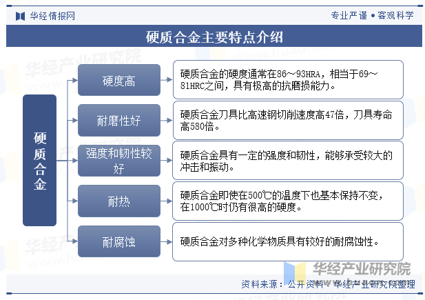 硬质合金主要特点介绍