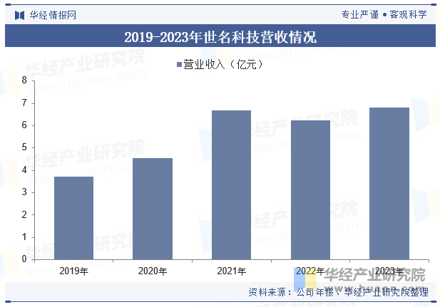 2019-2023年世名科技营收情况