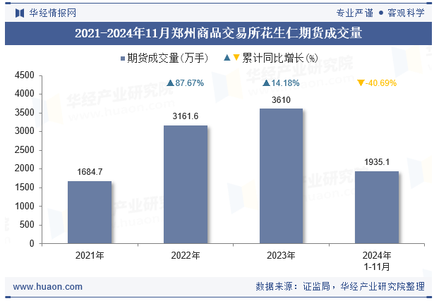 2021-2024年11月郑州商品交易所花生仁期货成交量