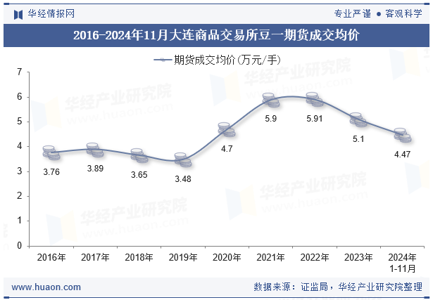 2016-2024年11月大连商品交易所豆一期货成交均价