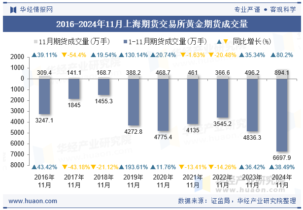 2016-2024年11月上海期货交易所黄金期货成交量