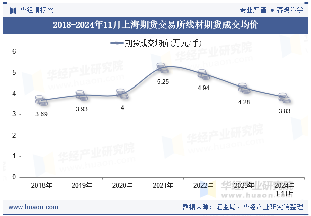 2018-2024年11月上海期货交易所线材期货成交均价