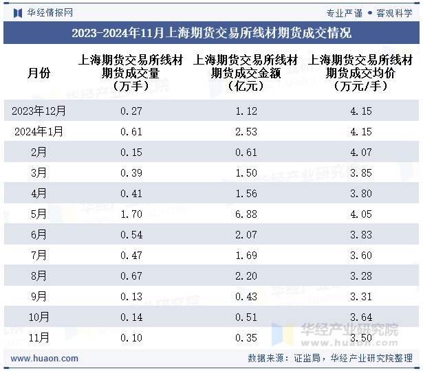 2023-2024年11月上海期货交易所线材期货成交情况