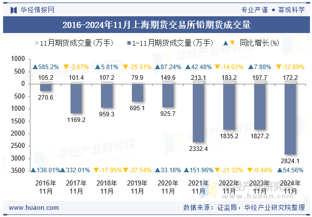 2016-2024年11月上海期货交易所铅期货成交量