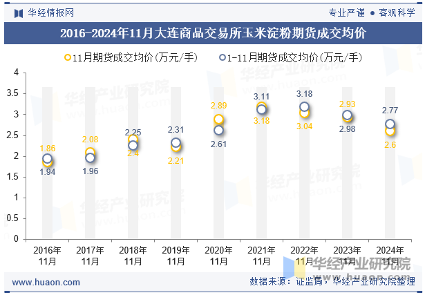 2016-2024年11月大连商品交易所玉米淀粉期货成交均价