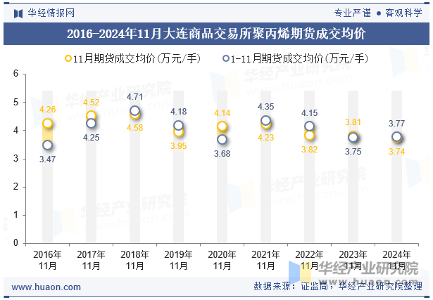 2016-2024年11月大连商品交易所聚丙烯期货成交均价