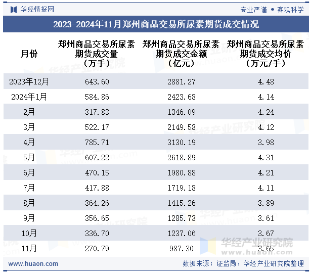 2023-2024年11月郑州商品交易所尿素期货成交情况