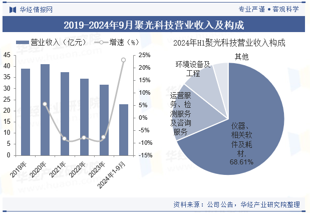 2019-2024年9月聚光科技营业收入及构成