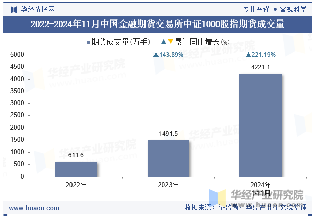 2022-2024年11月中国金融期货交易所中证1000股指期货成交量