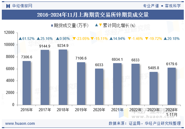 2016-2024年11月上海期货交易所锌期货成交量