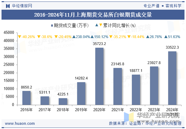 2016-2024年11月上海期货交易所白银期货成交量