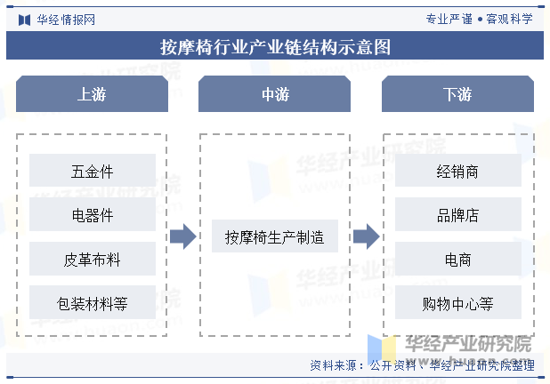 按摩椅行业产业链结构示意图