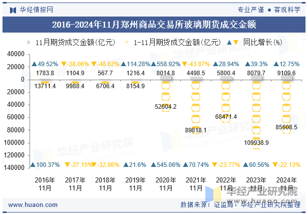 2016-2024年11月郑州商品交易所玻璃期货成交金额