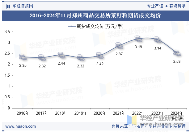 2016-2024年11月郑州商品交易所菜籽粕期货成交均价