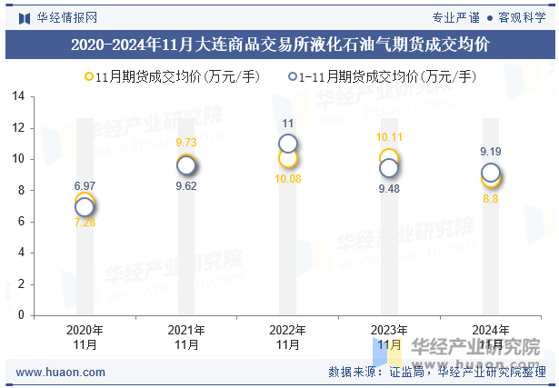 2020-2024年11月大连商品交易所液化石油气期货成交均价