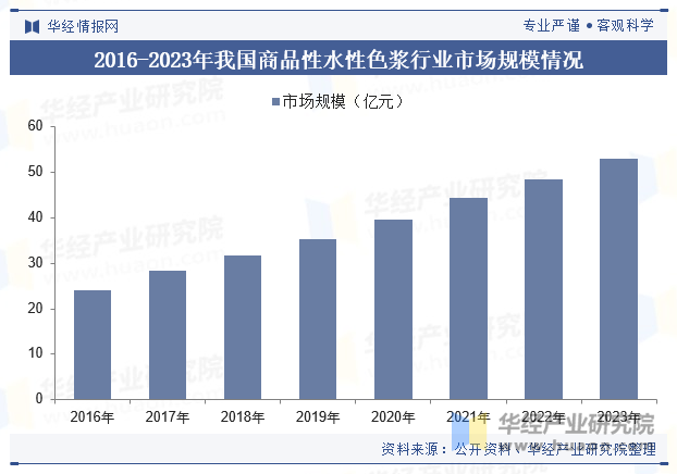 2016-2023年我国商品性水性色浆行业市场规模情况