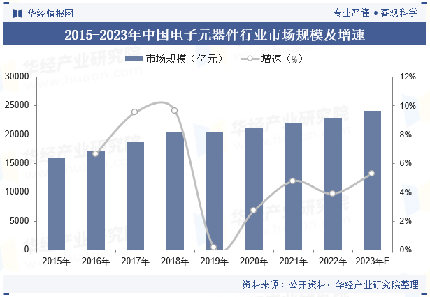 2015-2023年中国电子元器件行业市场规模及增速