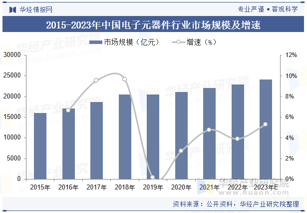 2015-2023年中国电子元器件行业市场规模及增速