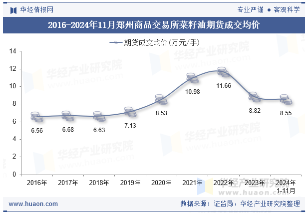 2016-2024年11月郑州商品交易所菜籽油期货成交均价