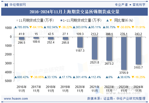 2016-2024年11月上海期货交易所锡期货成交量