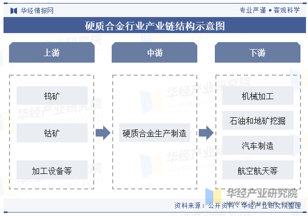 硬质合金行业产业链结构示意图