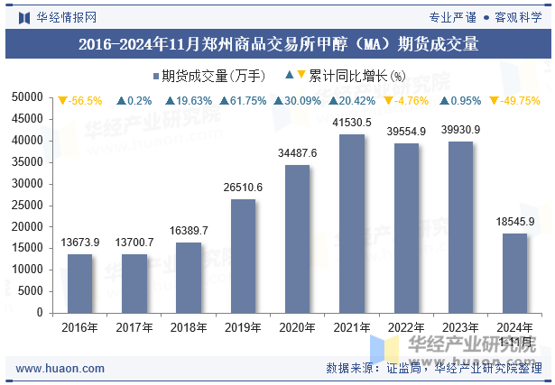 2016-2024年11月郑州商品交易所甲醇（MA）期货成交量