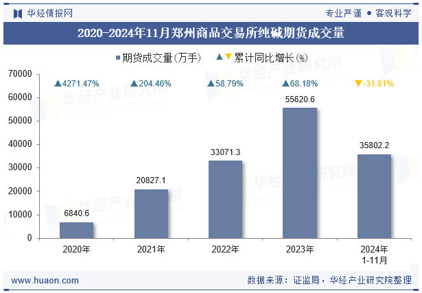 2020-2024年11月郑州商品交易所纯碱期货成交量