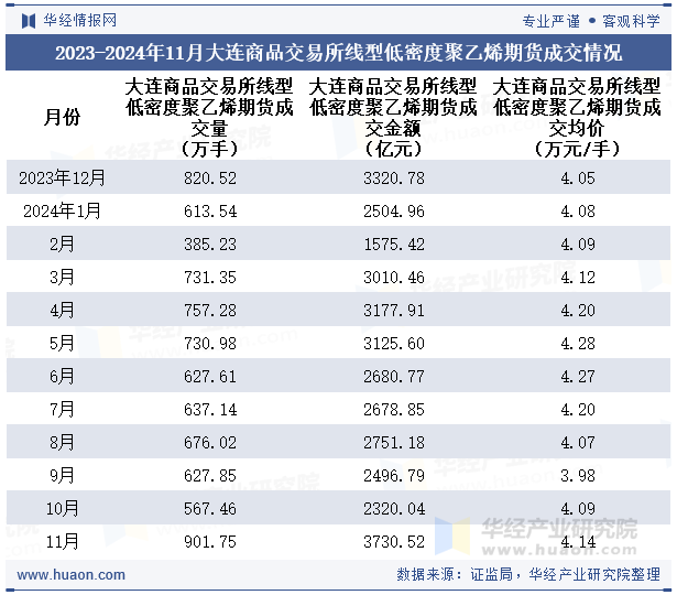 2023-2024年11月大连商品交易所线型低密度聚乙烯期货成交情况