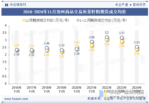 2016-2024年11月郑州商品交易所菜籽粕期货成交均价