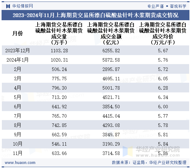 2023-2024年11月上海期货交易所漂白硫酸盐针叶木浆期货成交情况